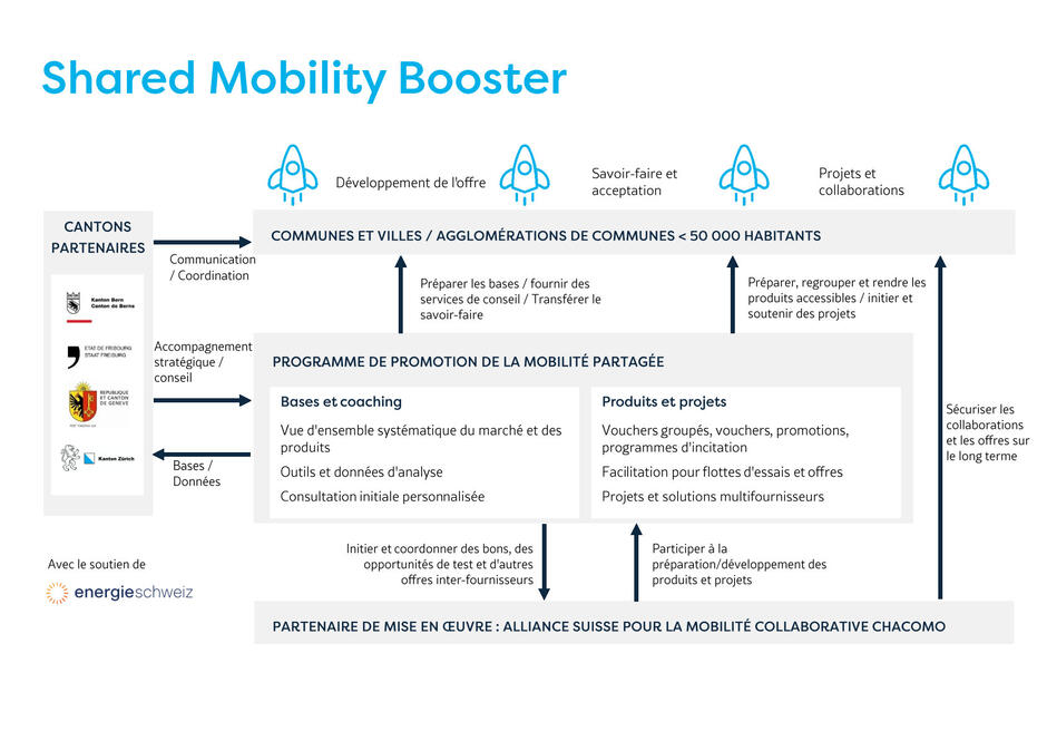 Structure Shared Mobility Booster